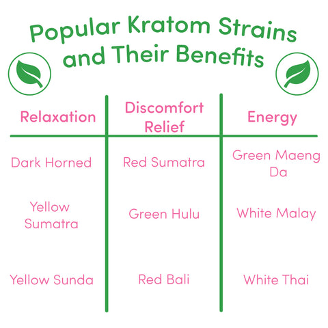 Kratom Strain Chart Featuring Popular Kratom Strains and their associated benefits