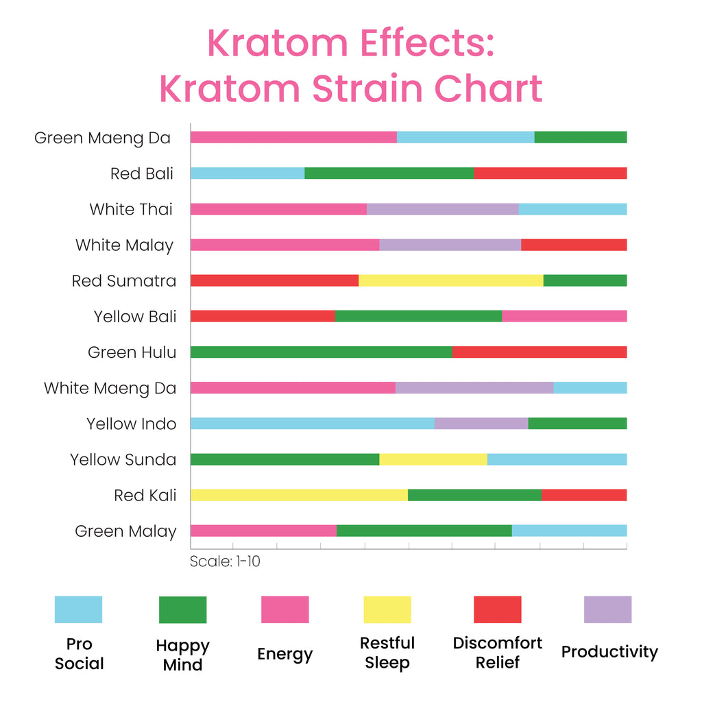 Infographic Image depicting a Kratom Effect chart, with a variety of kratom strains and their associated kratom effects.