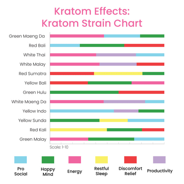 Kratom strain chart depicting different types of kratom strains and their various kratom effects