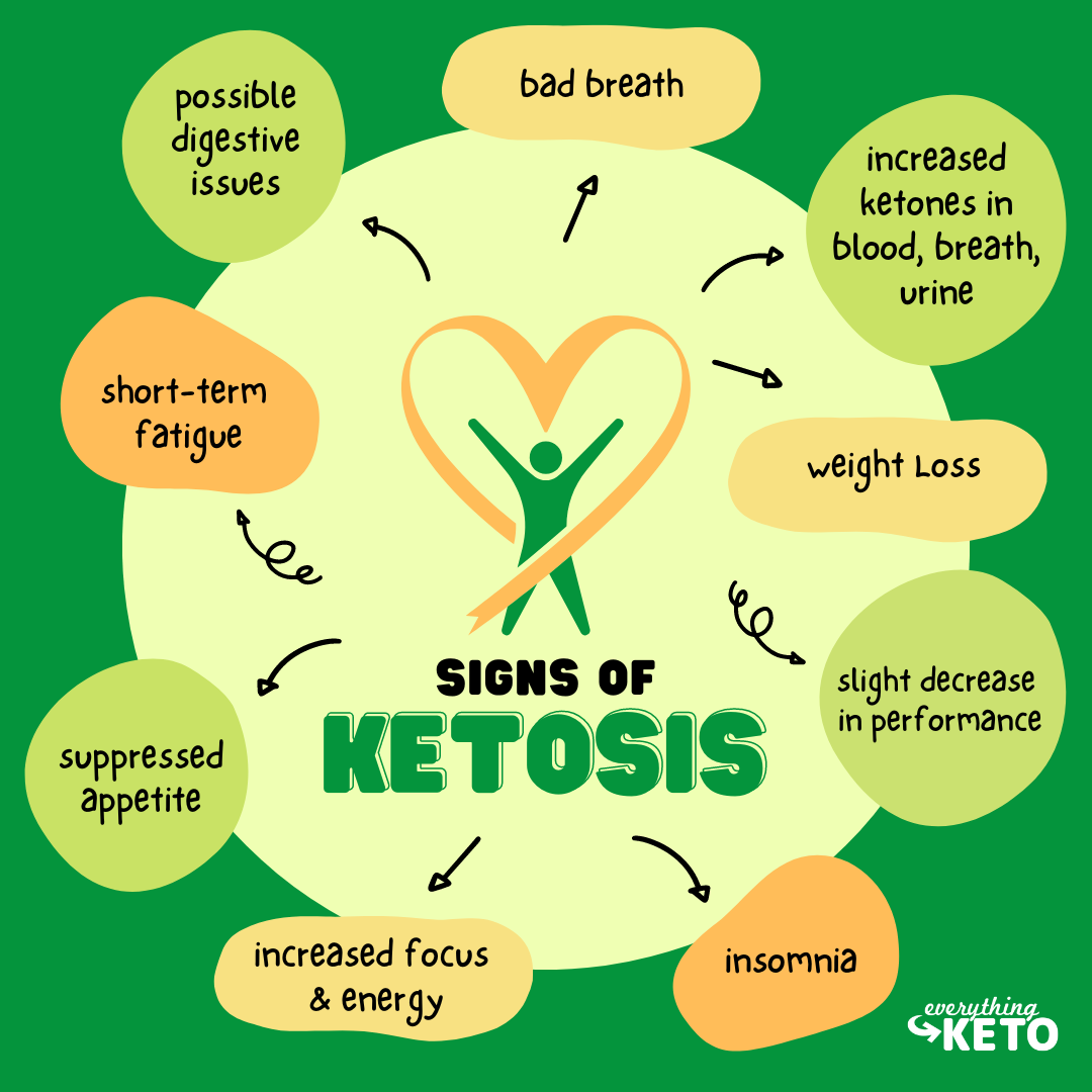 An chart describing eight signs of ketosis
