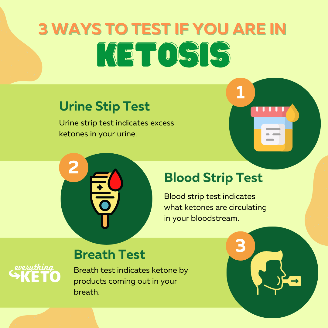 An image describing three ways to test if a person is in ketosis