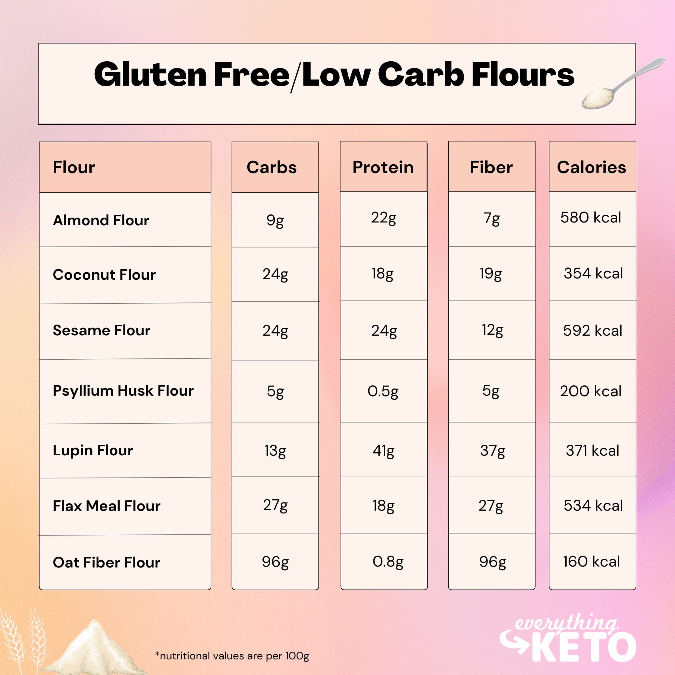 Low Carb & Gluten Free Flour Alternatives For Baking — Everything Keto