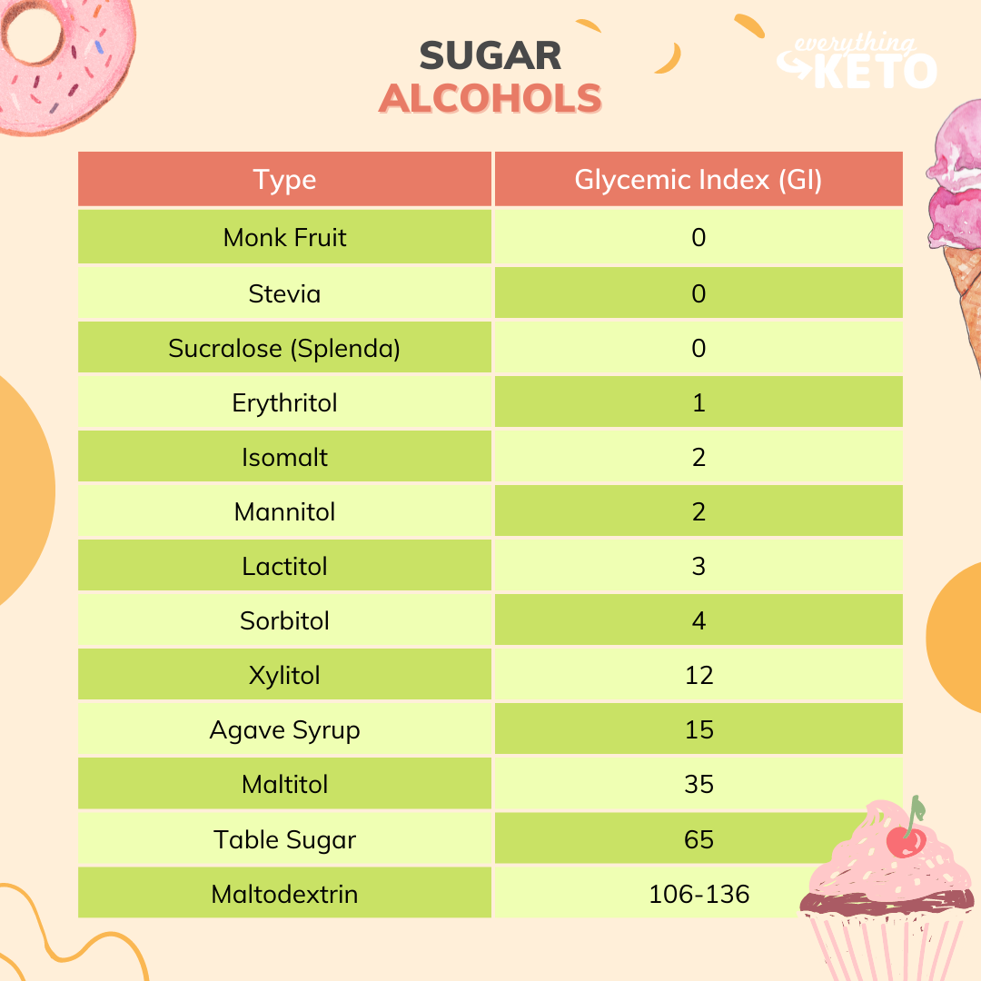 An image with a table describing different sugar alcohols and their Glycemic Index (GI) rating