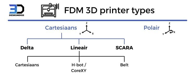 FDM 3D printer types overzicht