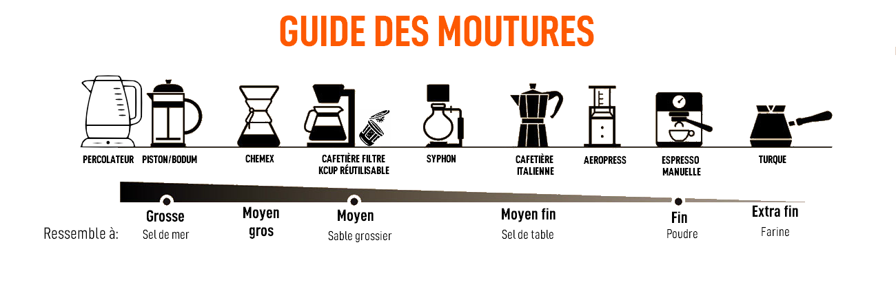 The Best Coffee Grind Size Chart