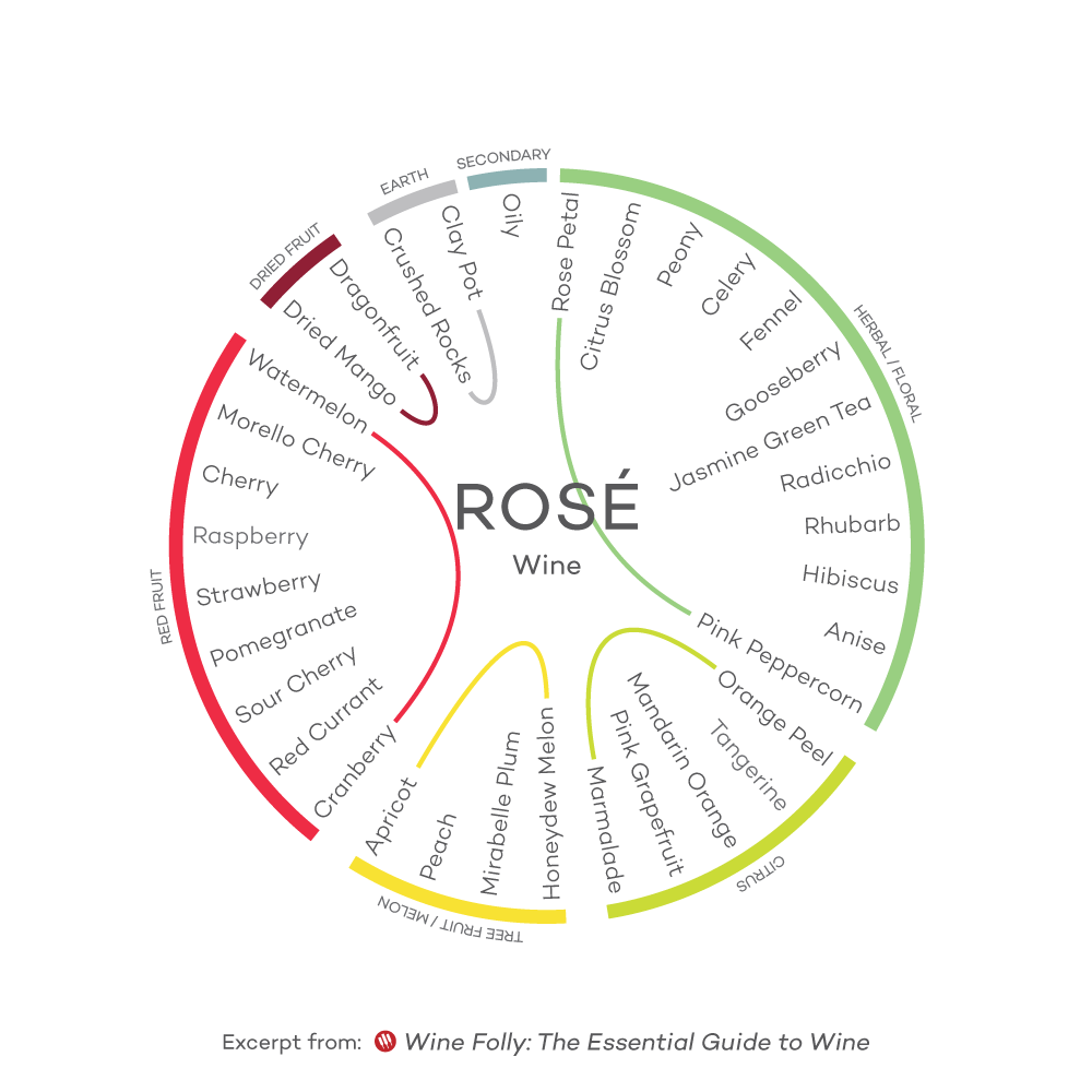 Rose tasting wheel