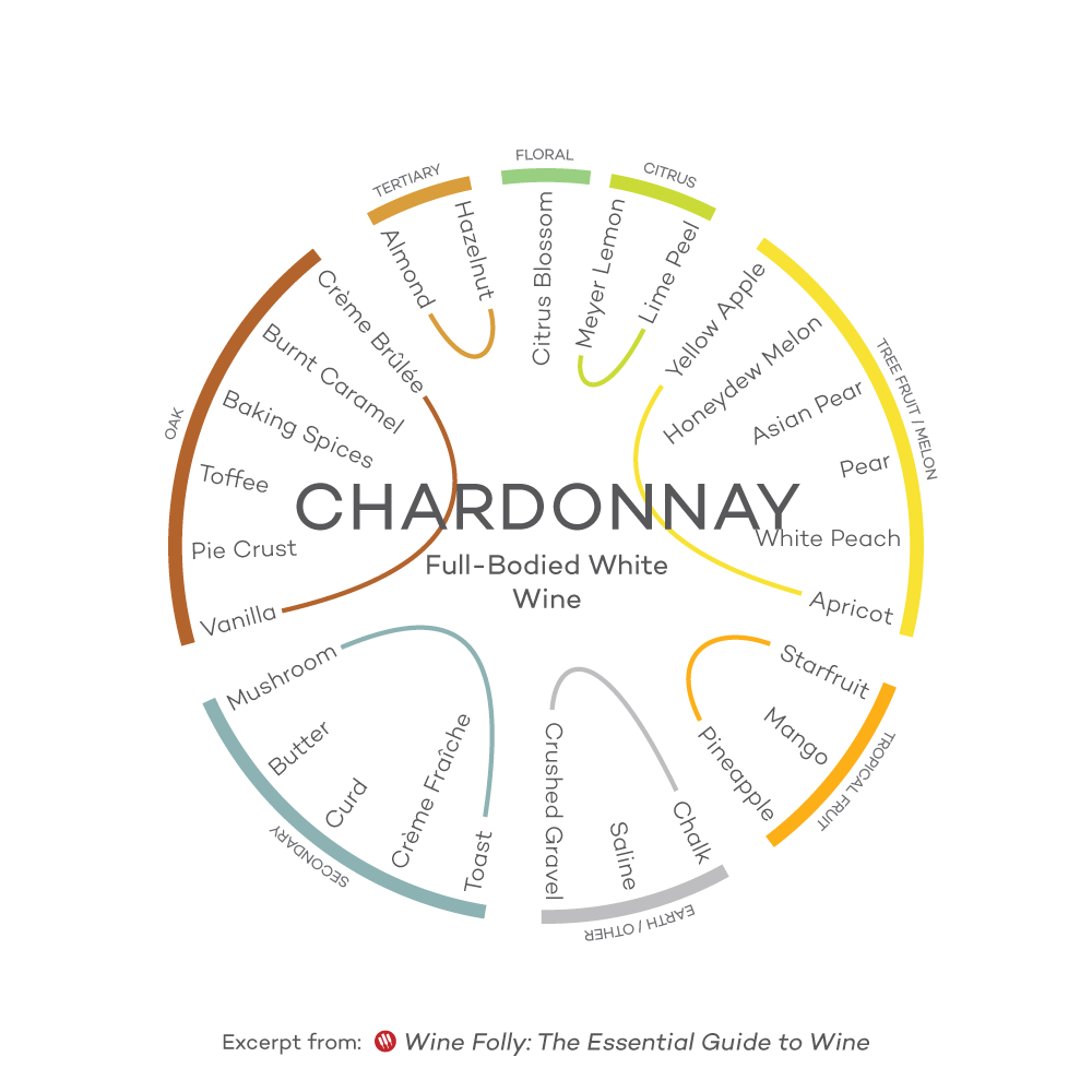 Chardonnay tasting wheel