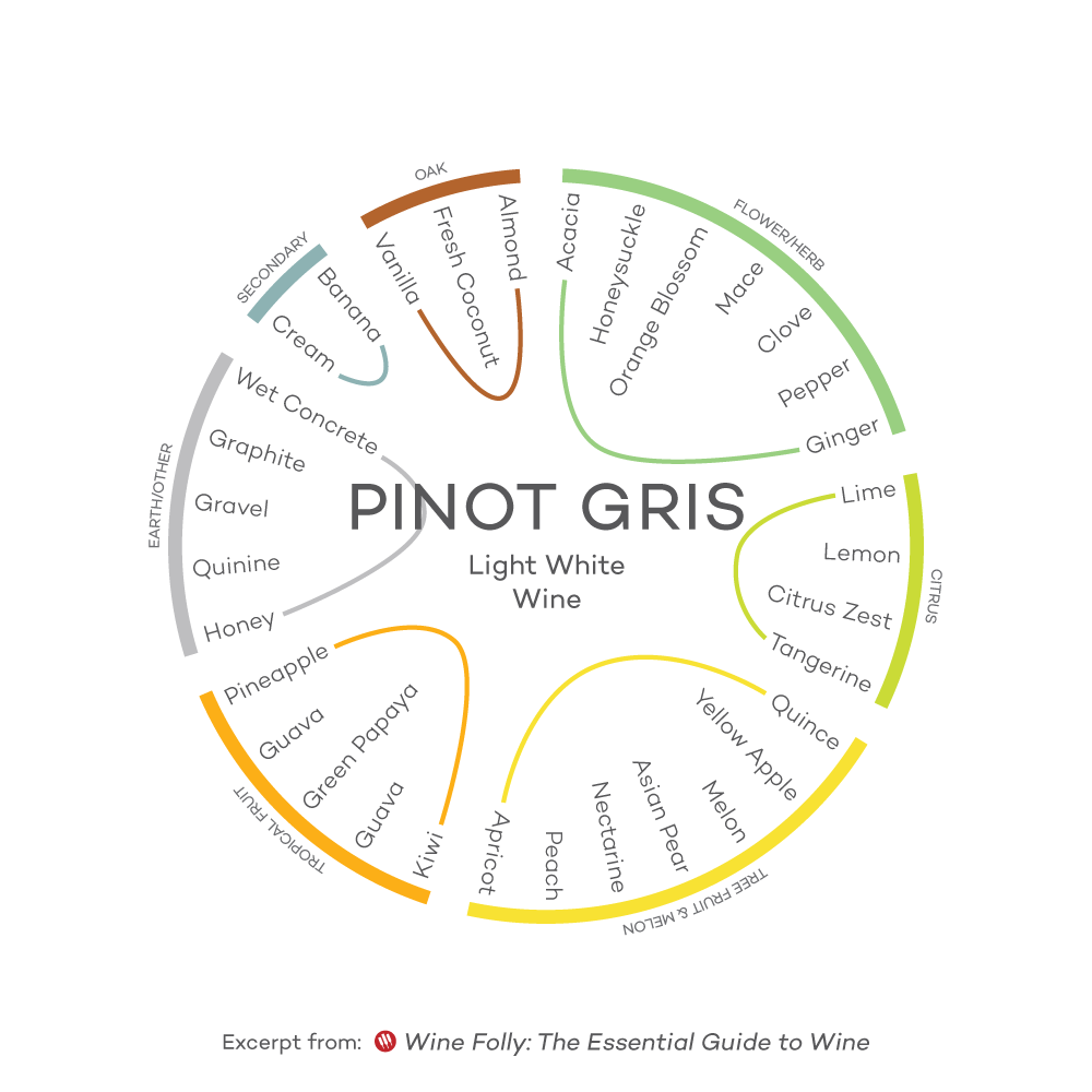 Pinot Gris tasting wheel