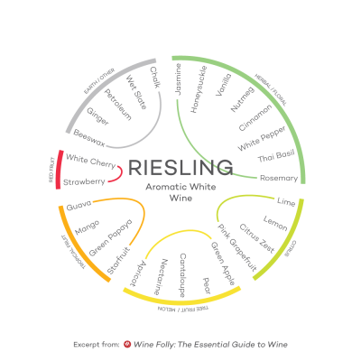 Riesling tasting wheel