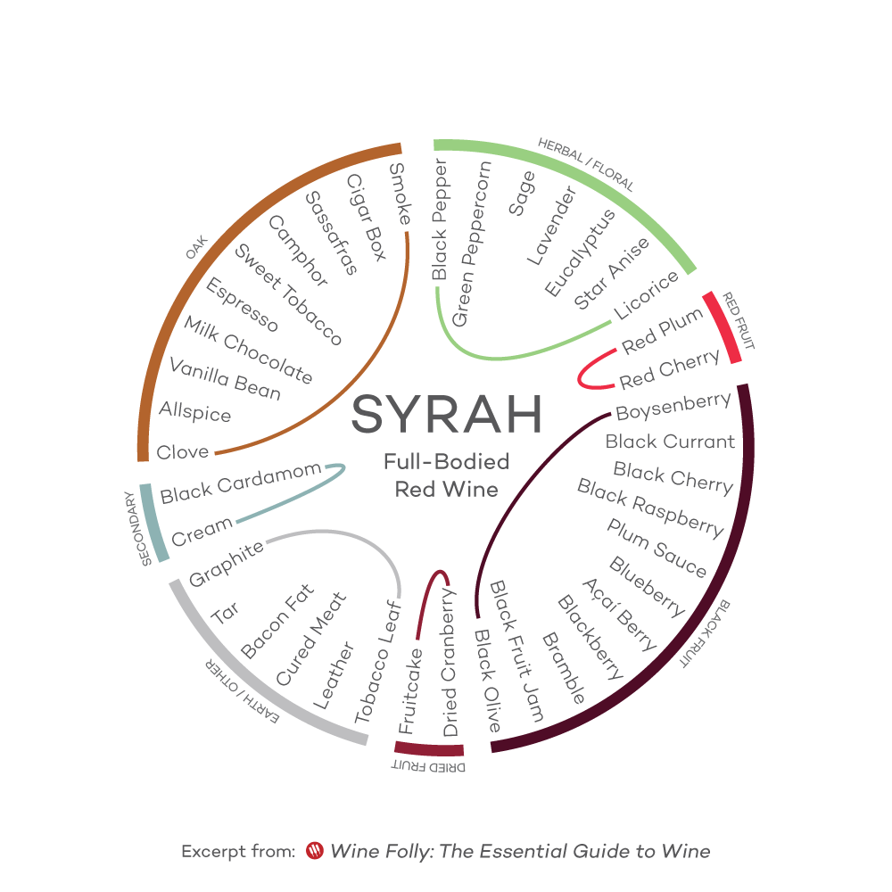 Syrah tasting wheel