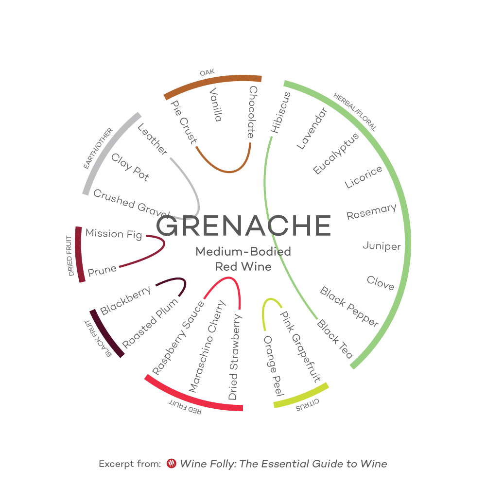 Grenache tasting wheel