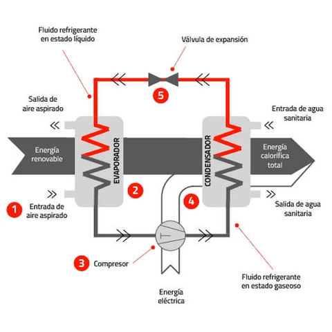 Funcionamiento de una aerotermia