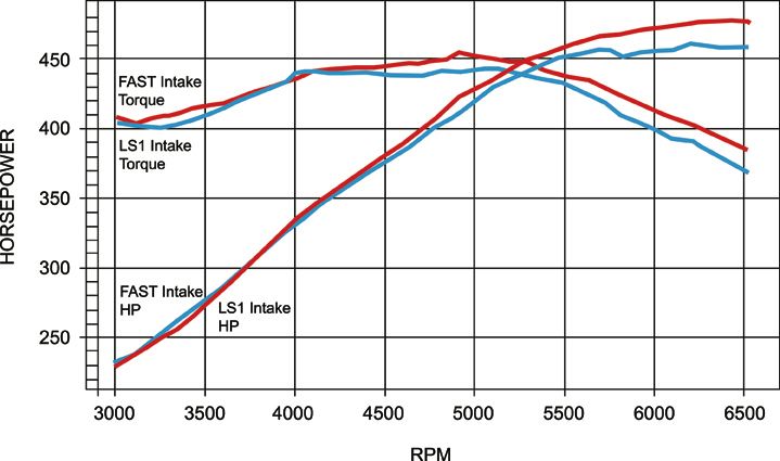 LS1 Intake vs. FAST LSX Intake