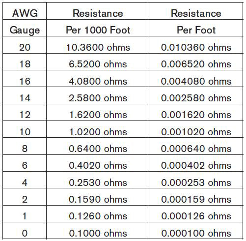 resistance of stranded copper wire chart