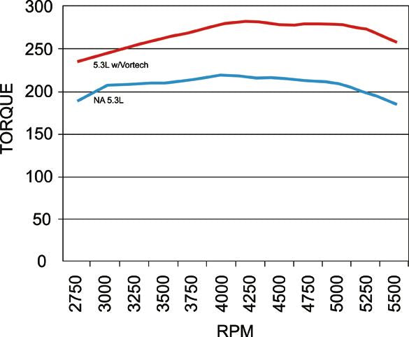 Vortech supercharger dyno results