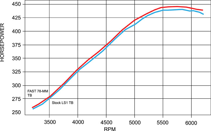 FAST throttle body dyno results