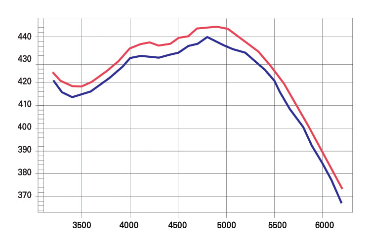 stock throttle body dyno results