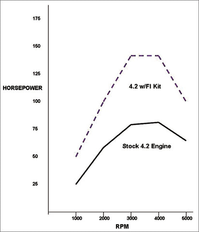 stock vs modified graph