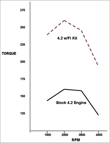 torque gain graph