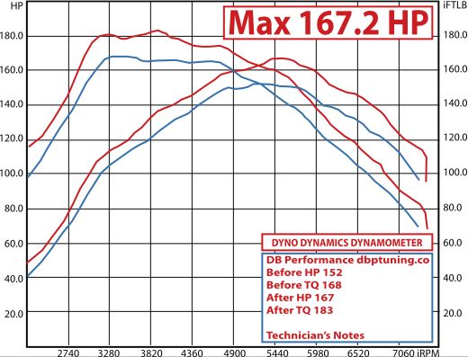 dyno 1