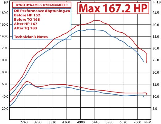 dyno chart 2