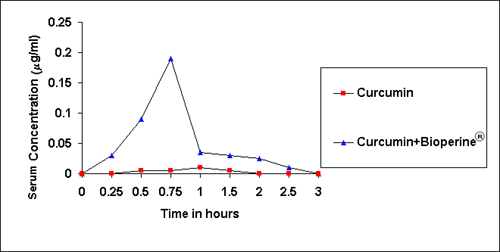 Curcumin BioPerine Piperine Relationship Graph Humans