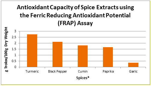 antioxidant spice comparison chart