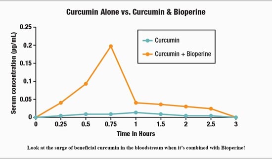 turmeric comparison chart with bioperine