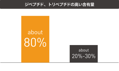 ジペプチドとトリペプチドの含有率