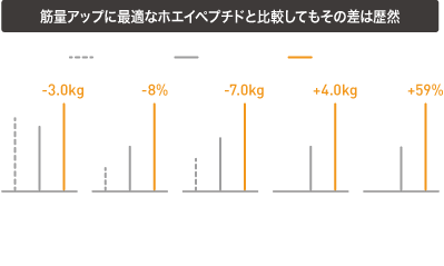 ホエイペプチドと比較して減量中にも関わらず筋量が2倍も増加!