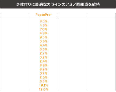 アミノ酸組成よりも優れたカゼインプロテインのアミノ酸組成を保持