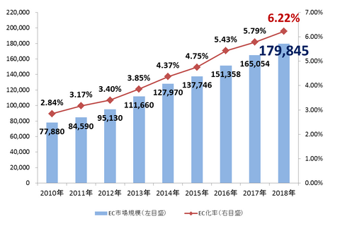 日本のBtoC-EC市場規模の推移グラフ
