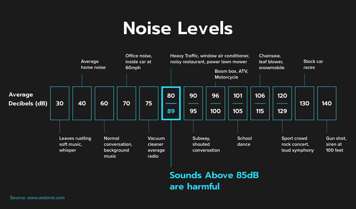 decibels