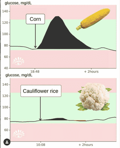 gráfico glucosa