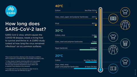 How long does SARS-CoV-2 last on different surfaces? Credit:CSIRO