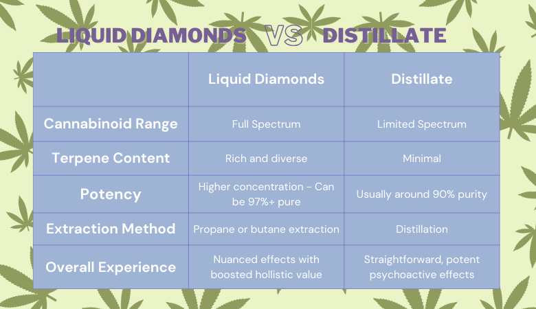 Liquid Diamonds vs Distillate Comparison Chart