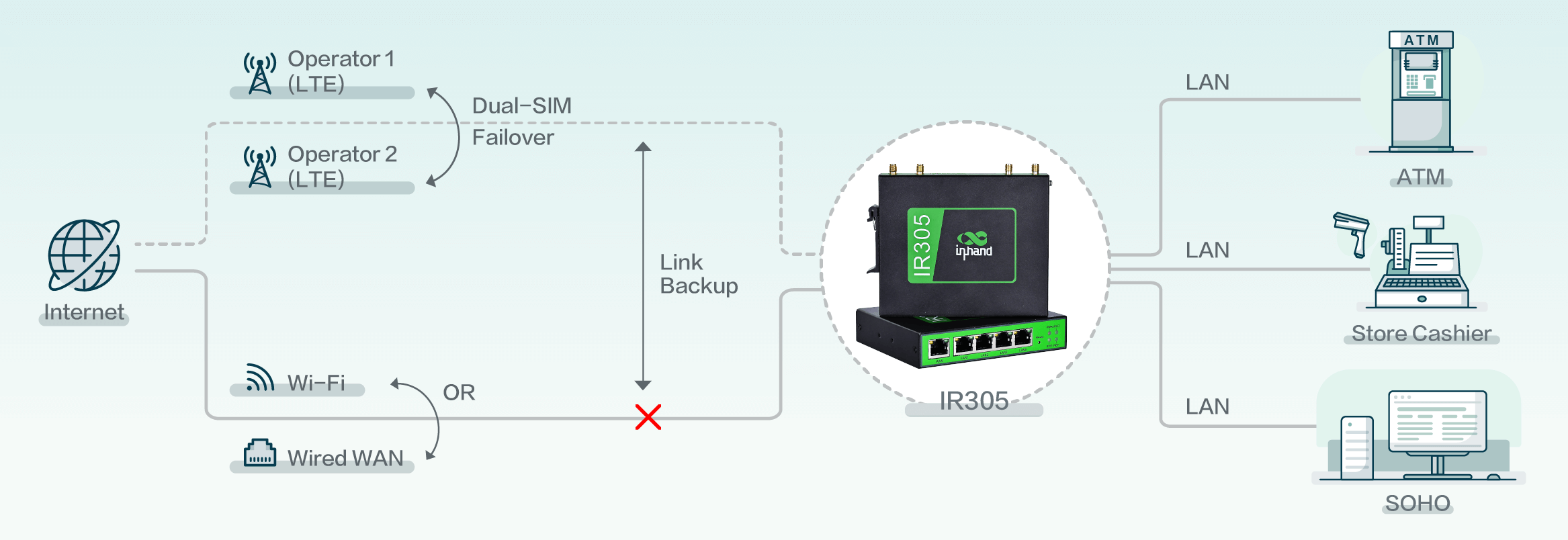 InHand IR305 Compact 4G LTE Router