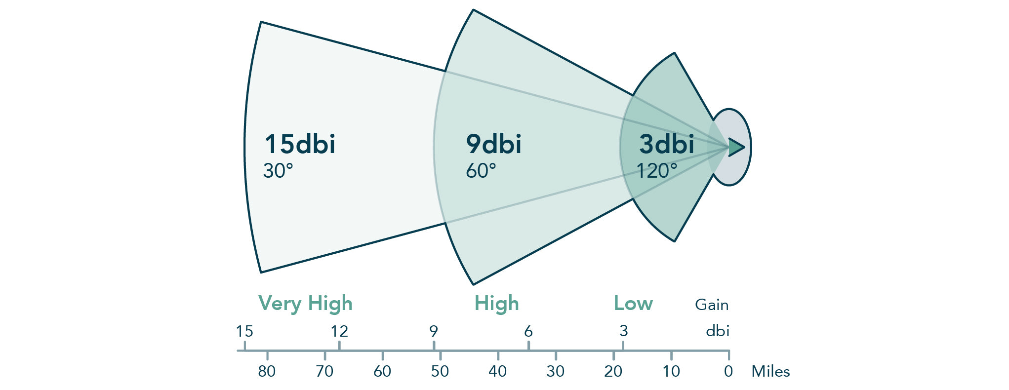 Antenna Application Example