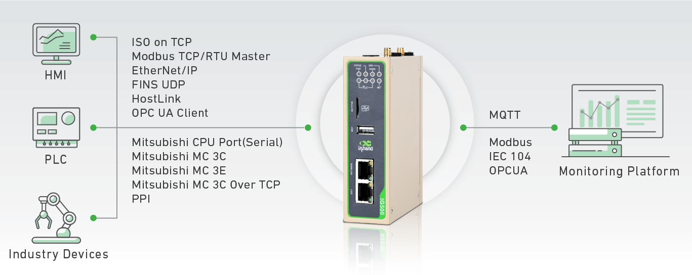 Modbus TCP 以太网/IP、TCP 上的 Modbus RTU ISO