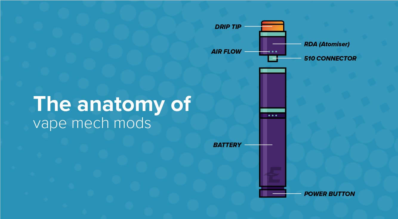 Diagram showing the anatomy of a mechanical mod