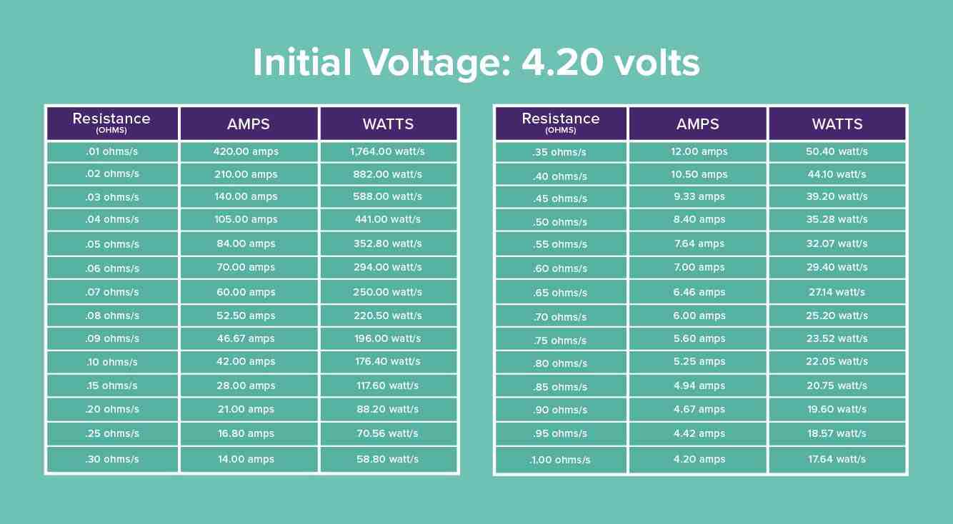 Voltage chart for different resistances