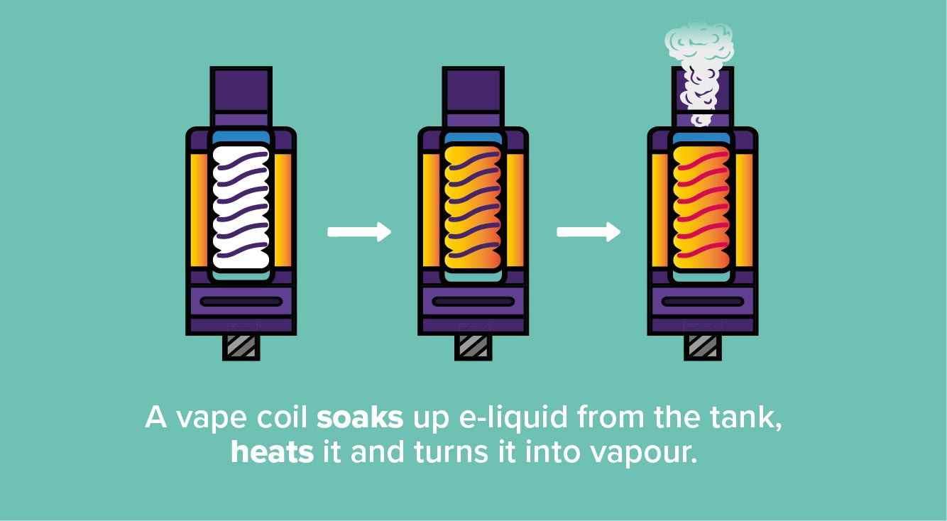 How Does Vape Coil Works