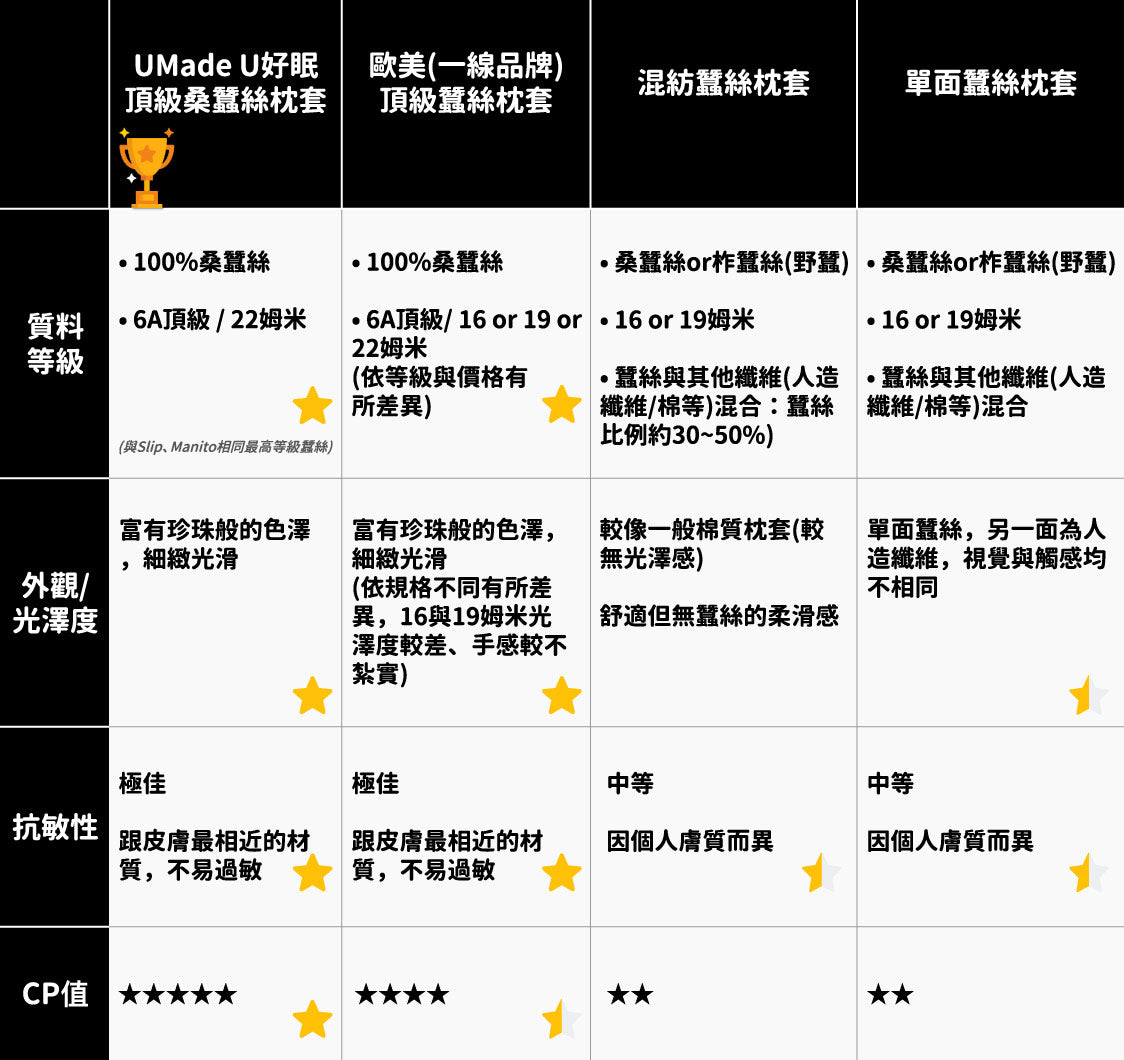 U好眠-市售枕套評比