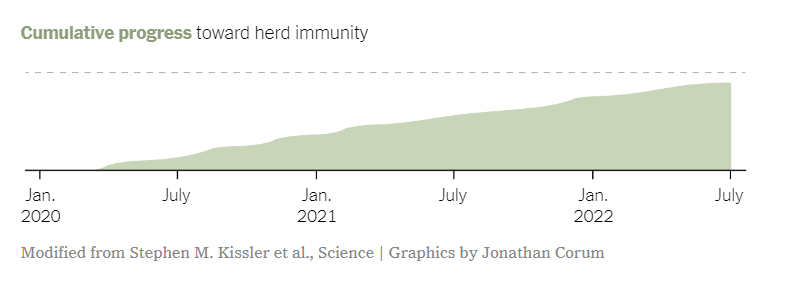 Cumulative progress towards herd immunity