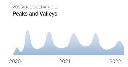 Peaks and valley scenario