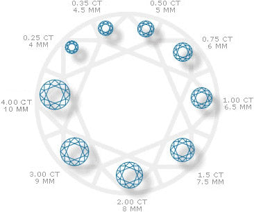 Carat Diagram