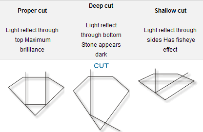 Proper, Deep and Shallow Diamond Cuts