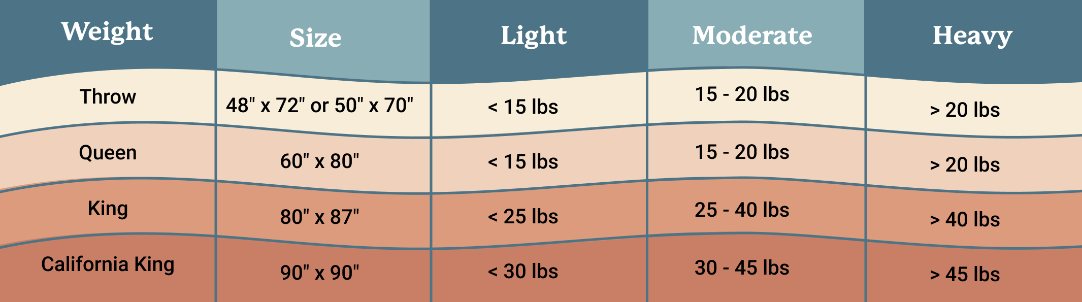 weighted blanket size chart