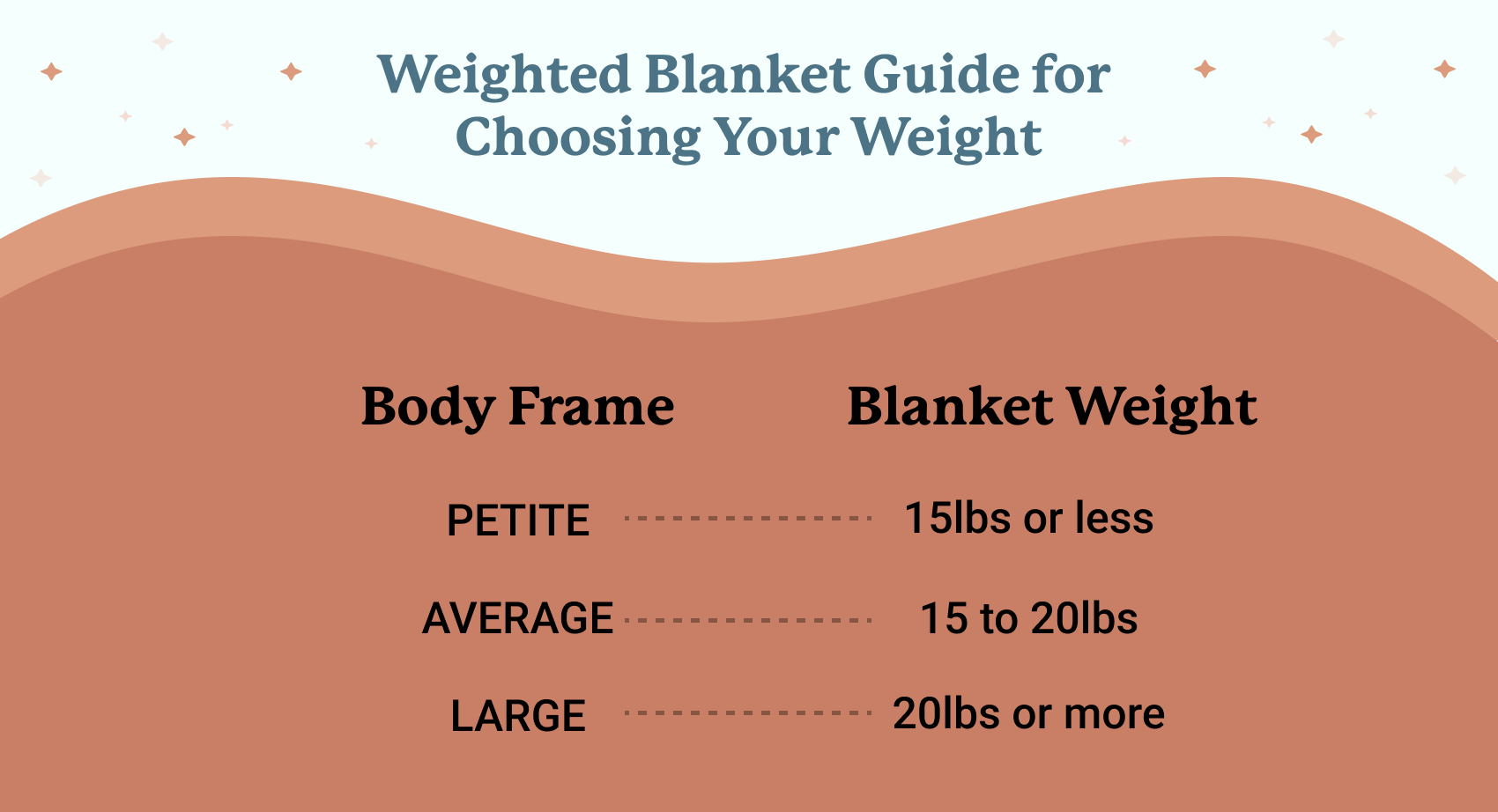 A weighted blanket chart showing the best weight based on body type for individual adults
