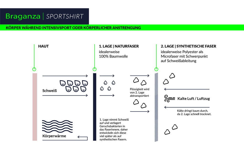 Graphik über die Funktionsweise von braganza nachhaltiger Sportbekleidung